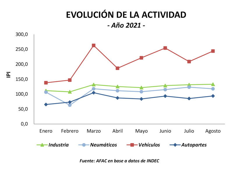 Números en crecimiento para la actividad autopartista