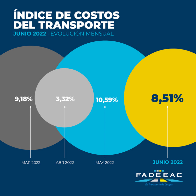 Los costos de transporte subieron nuevamente