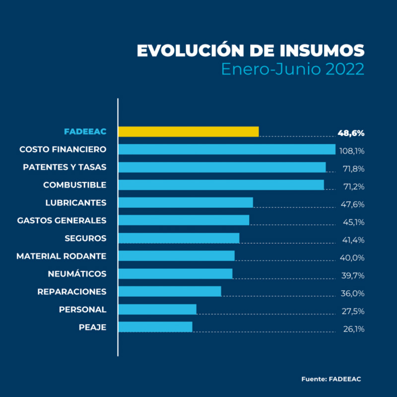 Los costos de transporte subieron nuevamente