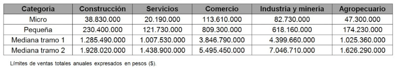 Facturación anual de micro, pequeñas y medianas empresas