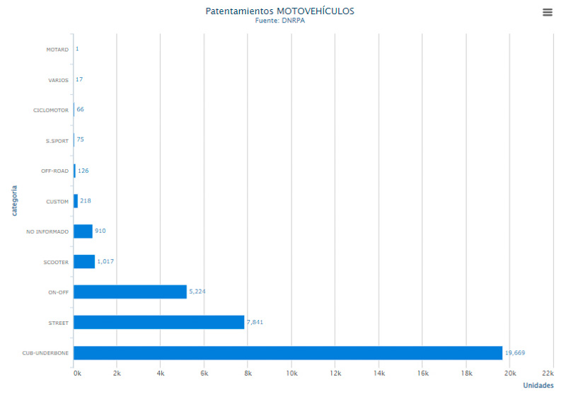 35.219 Motos patentadas en enero Informó ACARA