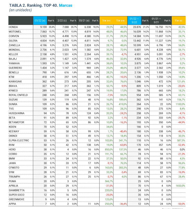 Las motos más vendidas de marzo 2022