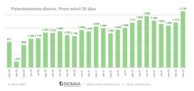 La venta de motos sigue afianzándose