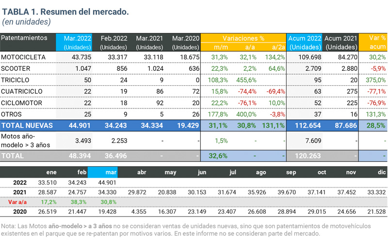 La venta de motos sigue afianzándose