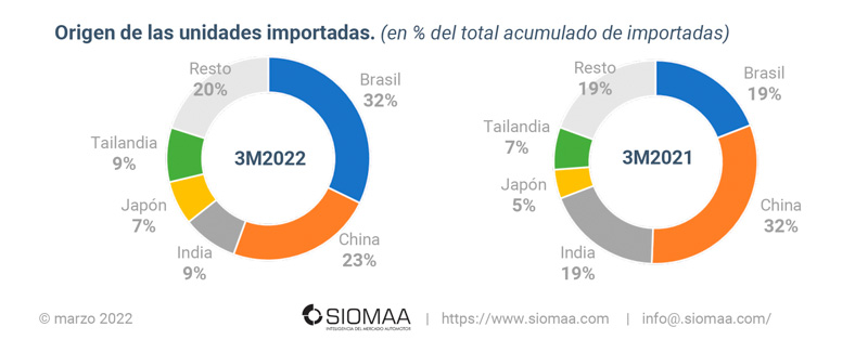 La venta de motos sigue afianzándose