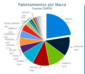 La demanda de motos sigue firme