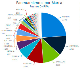 Suba interanual del 17% en patentamientos