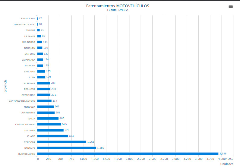 Suba interanual del 17% en patentamientos