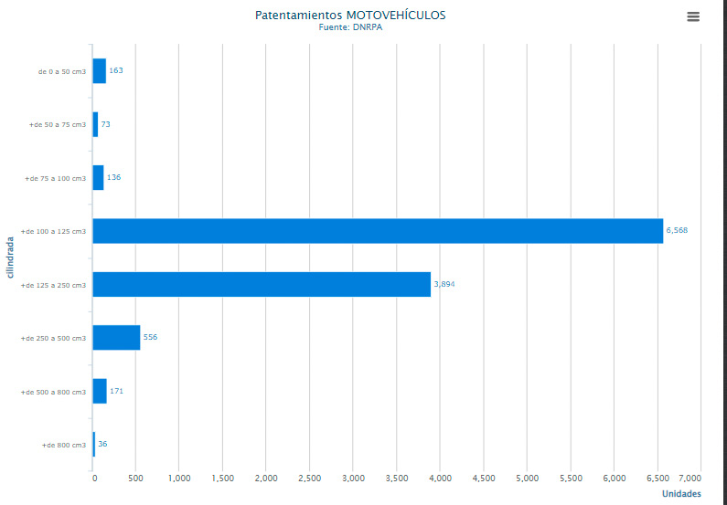 Suba interanual del 17% en patentamientos