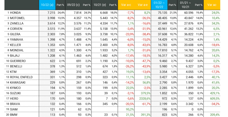 Las motos más vendidas de octubre 2022