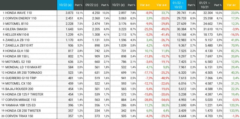 Las motos más vendidas de octubre 2022