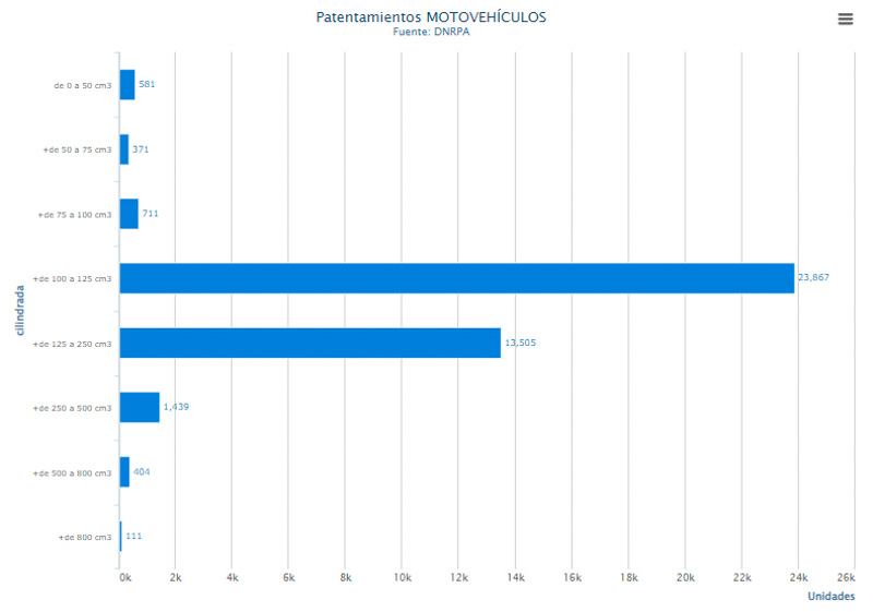 Suba interanual del 34% en patentamientos de motovehículos