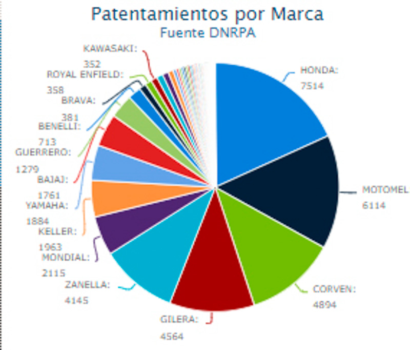 Suba interanual del 34% en patentamientos de motovehículos