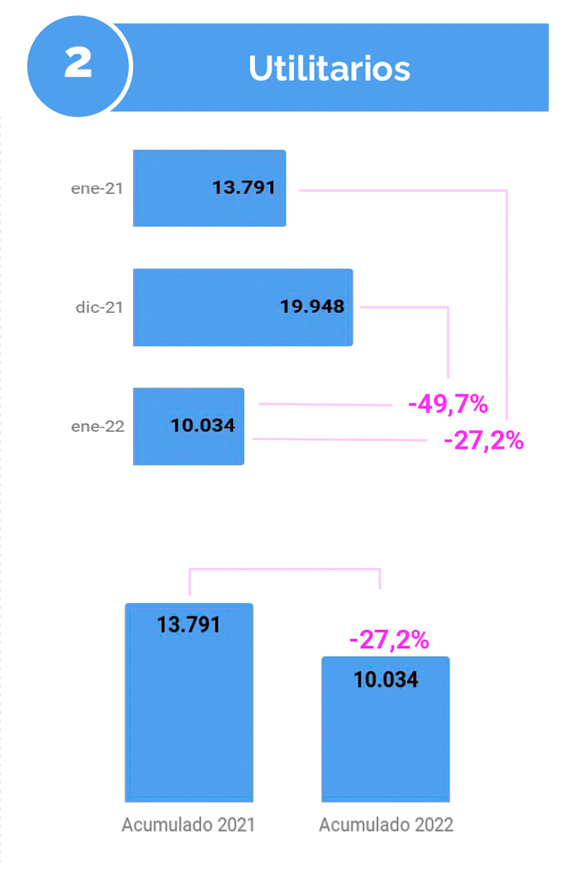 Utilitarios: caída en el comienzo de año