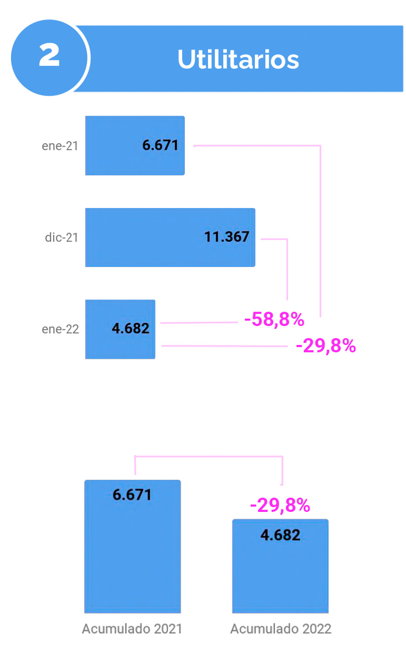 Utilitarios: caída en el comienzo de año