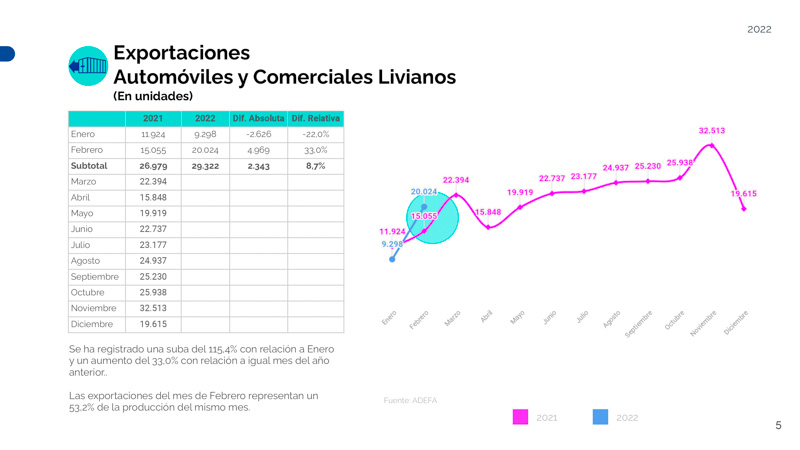 Febrero en alza para la producción automotriz