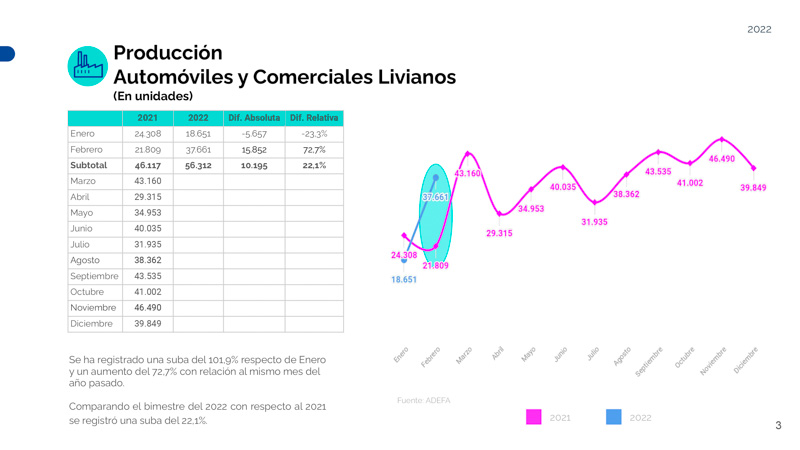 Febrero en alza para la producción automotriz