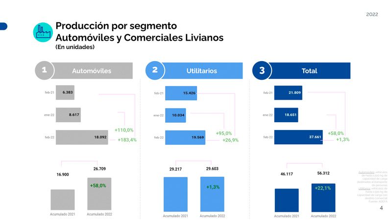 Febrero en alza para la producción automotriz