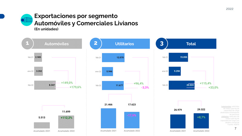 Repunte de las exportaciones automotrices febrero 2022