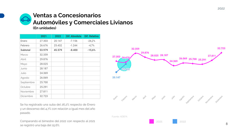 Repunte de las exportaciones automotrices febrero 2022