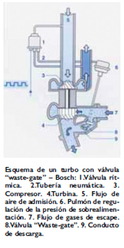 El turbo, técnica pura