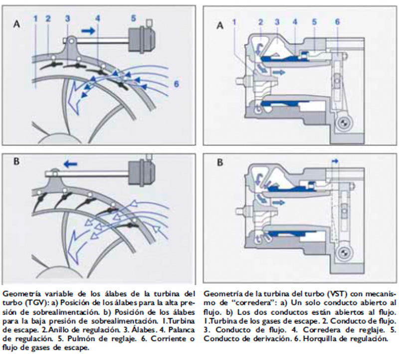 El turbo, técnica pura