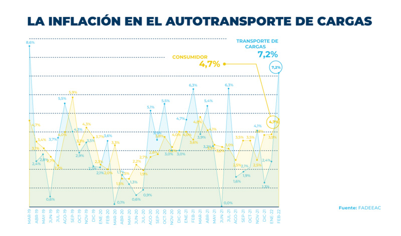 Inflación y aumentos en el transporte de cargas