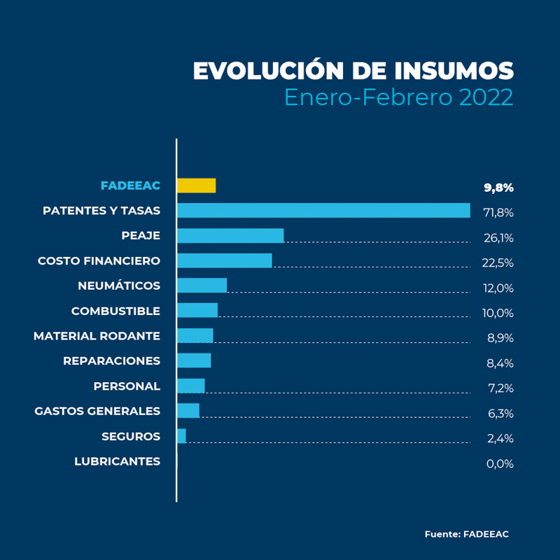 Inflación y aumentos en el transporte de cargas