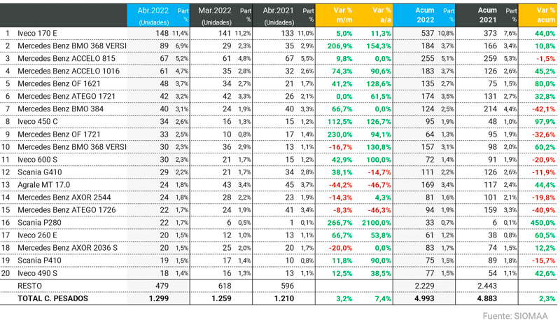 Los camiones más vendidos de abril 2022