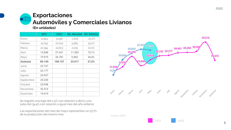 La Exportación de Vehículos aumentó en mayo