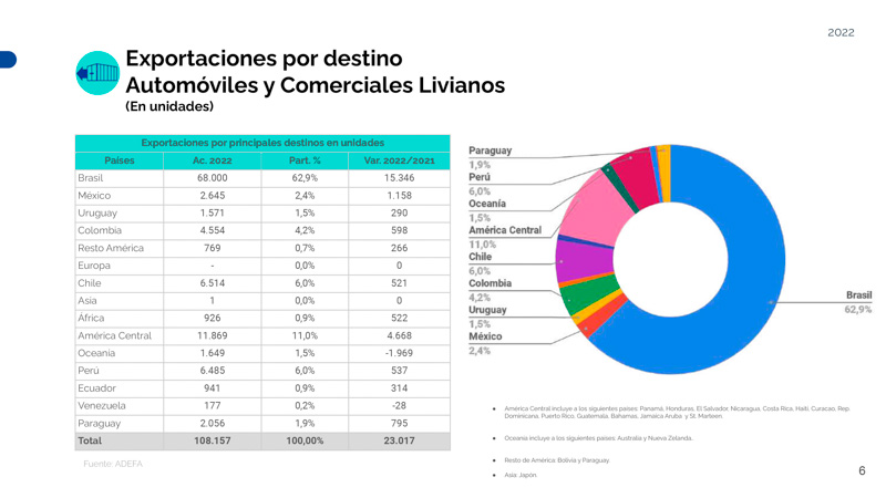 La Exportación de Vehículos aumentó en mayo