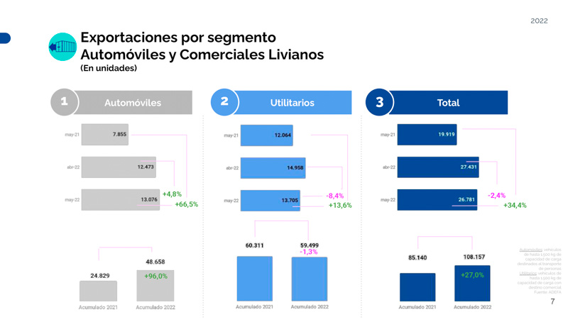 La Exportación de Vehículos aumentó en mayo