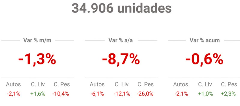 El patentamiento cayó 8,7% en junio