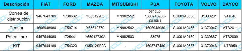 Dayco: Información Técnica  – KTB959