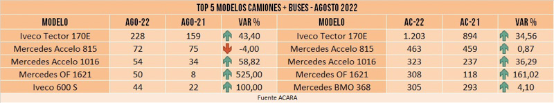 El patentamiento de Pesados de Agosto 2022