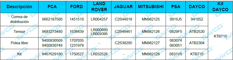 Dayco Información técnica: KTB715