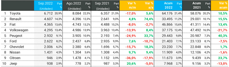 Los modelos más vendidos de septiembre 2022