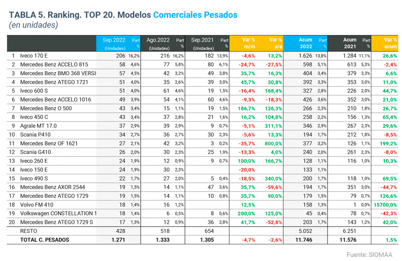 Los camiones más vendidos de septiembre 2022