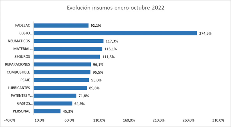 Aumento del 92% en los costos