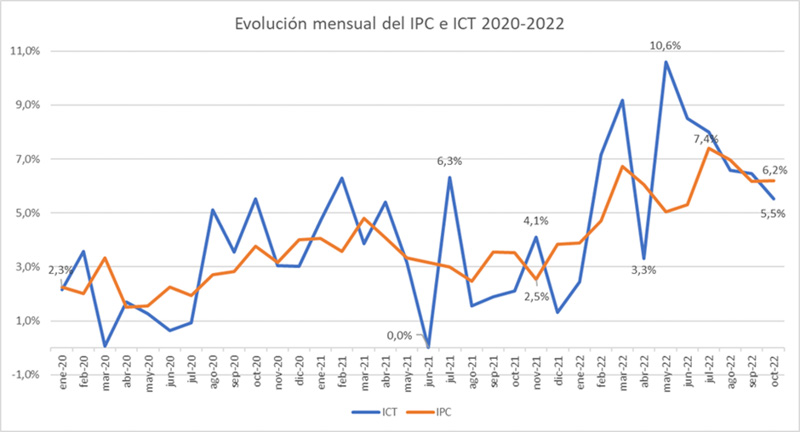 Aumento del 92% en los costos