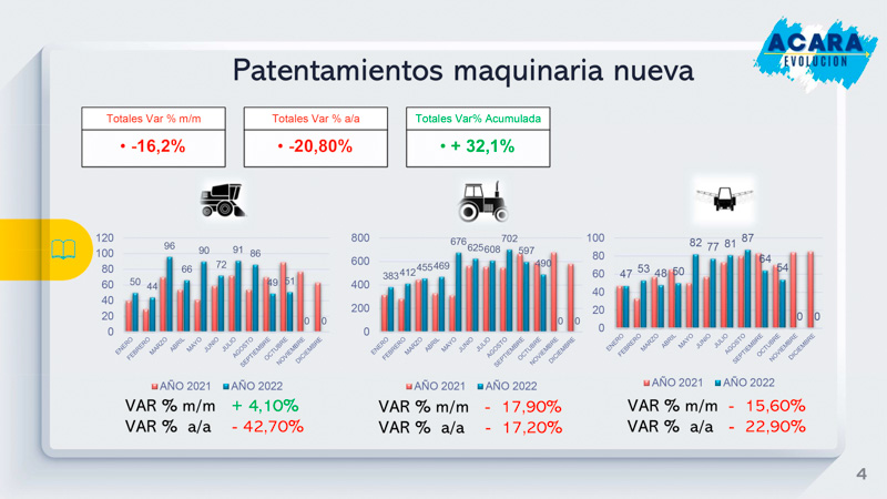 Ritmo positivo en maquinaria agrícola