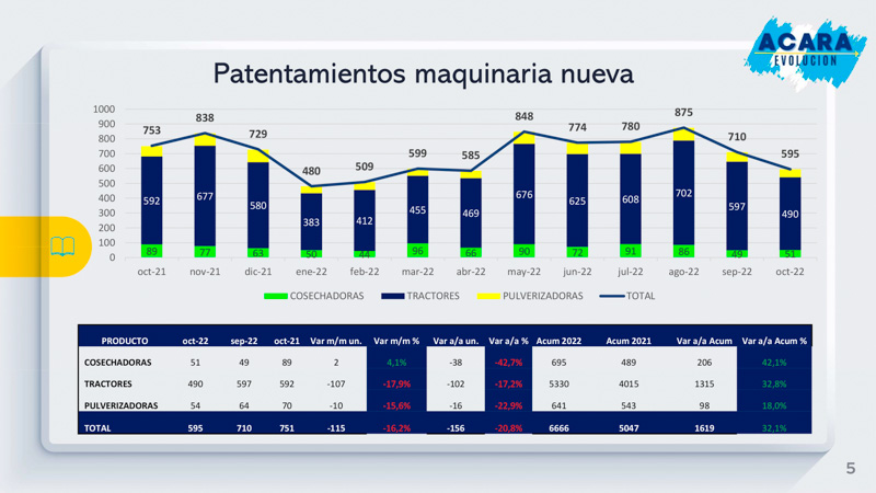 Ritmo positivo en maquinaria agrícola