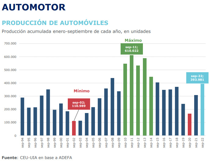 Industria Automotriz, la de mayor crecimiento según UIA