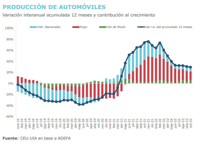 Industria Automotriz, la de mayor crecimiento según UIA