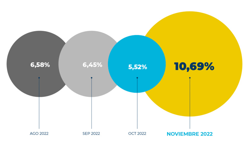 Aumento récord en los costos del transporte
