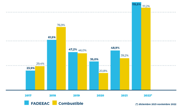 Aumento récord en los costos del transporte