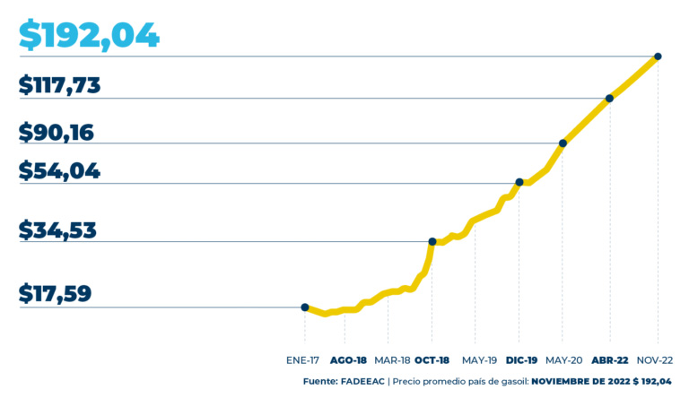 Aumento récord en los costos del transporte