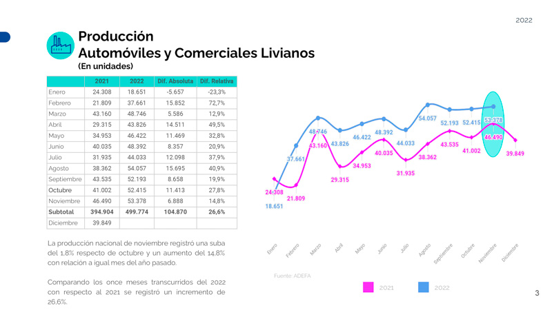 Creció 14,8% la producción automotriz