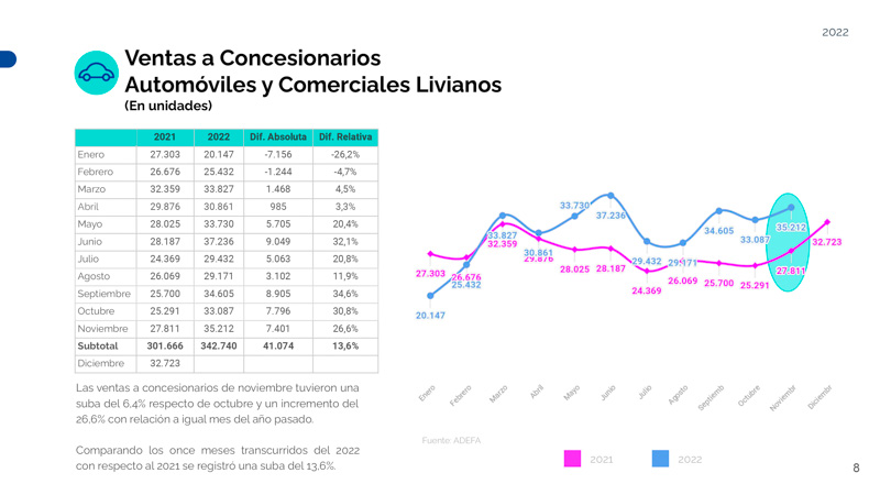 Creció 14,8% la producción automotriz