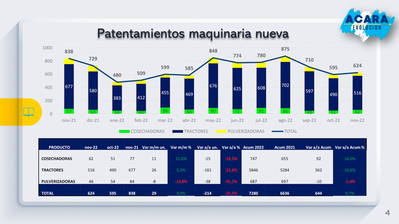 Noviembre positivo en maquinaria agrícola